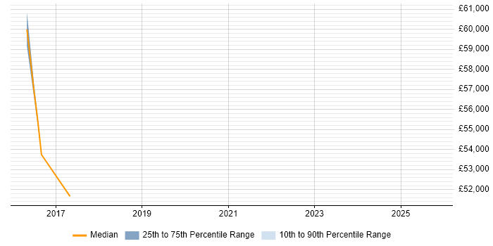 Salary distribution trend for jobs in Mitcham citing User Experience