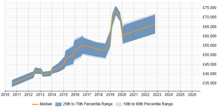 Salary distribution trend for jobs in Merton citing Mobile App