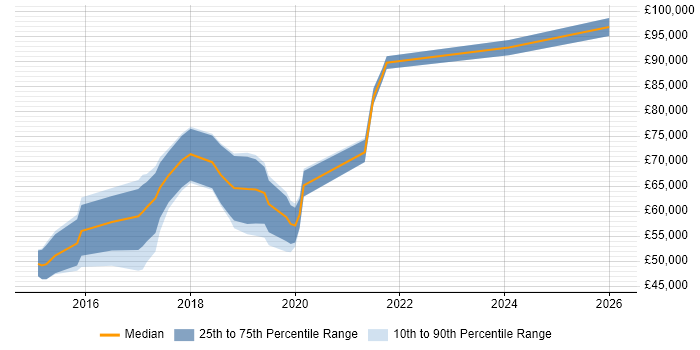 Salary distribution trend for jobs in Merton citing MongoDB