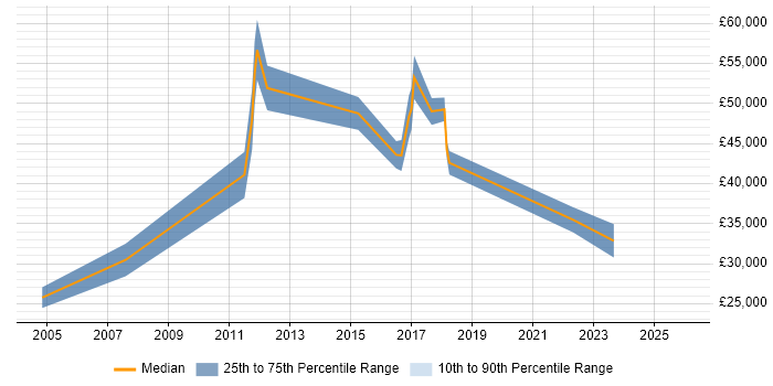 Salary distribution trend for Analyst job vacancies in Morden