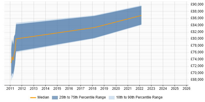 Salary distribution trend for Architect job vacancies in Morden