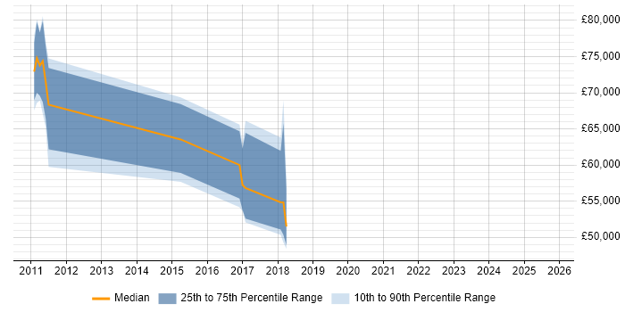 Salary distribution trend for jobs in Morden citing Banking