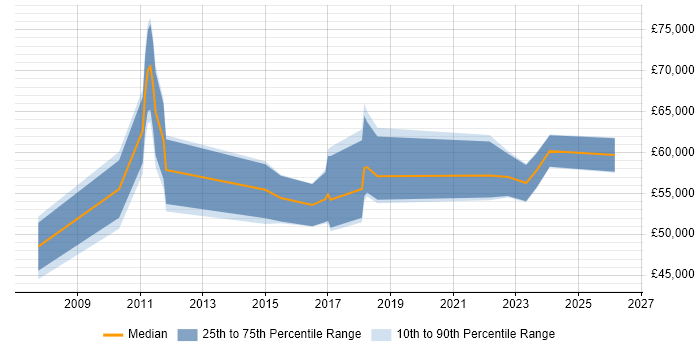 Salary distribution trend for jobs in Morden citing Finance