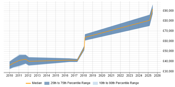 Salary distribution trend for jobs in Morden citing JavaScript