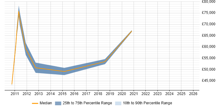 Salary distribution trend for jobs in Morden citing PRINCE2