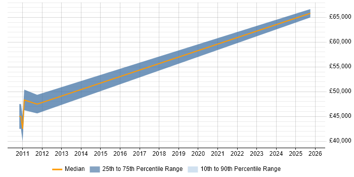 Salary distribution trend for Software Manager job vacancies in Morden