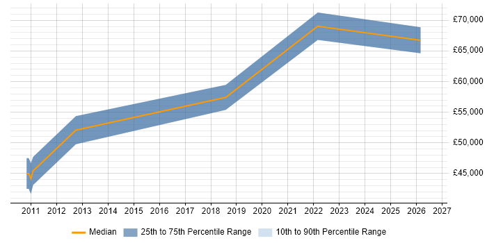 Salary distribution trend for jobs in Morden citing Stakeholder Management