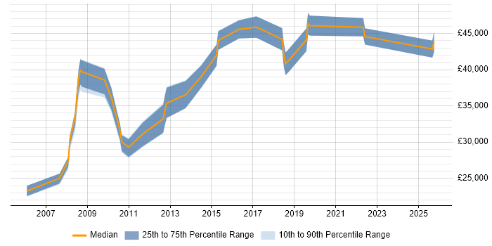 Salary distribution trend for jobs in Merton citing Microsoft PowerPoint