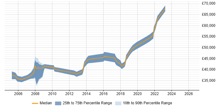 Salary distribution trend for jobs in Merton citing Microsoft Project