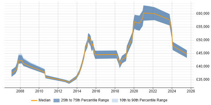 Salary distribution trend for jobs in Merton citing MS Visio Salary distribution trend for jobs in Merton citing MS Visio