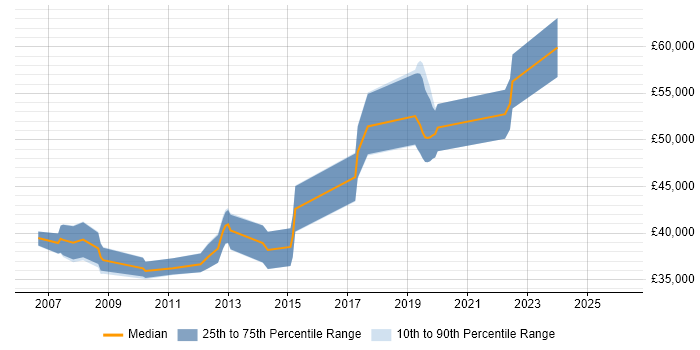 Salary distribution trend for jobs in Merton citing Network Security
