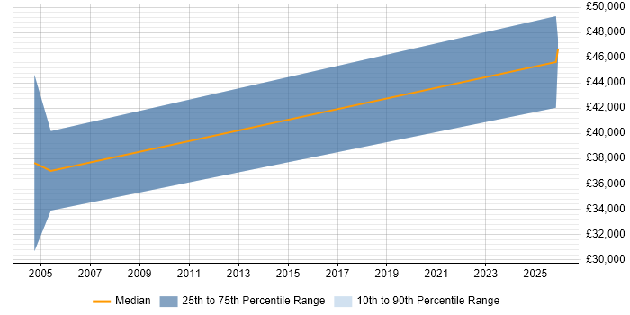 Salary distribution trend for Account Manager job vacancies in New Malden