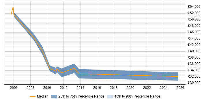 Salary distribution trend for Administrator job vacancies in New Malden