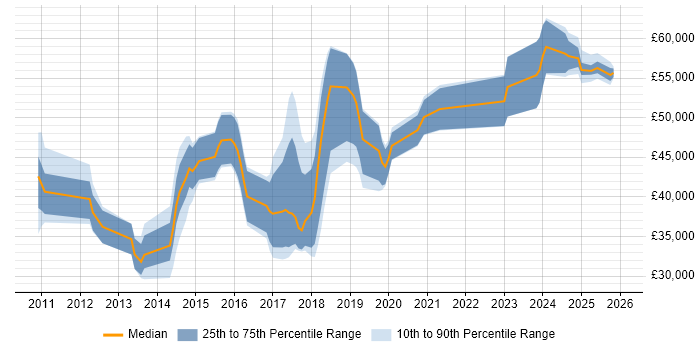 Salary distribution trend for jobs in New Malden citing Agile