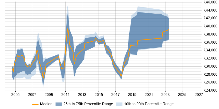 Salary distribution trend for Analyst job vacancies in New Malden
