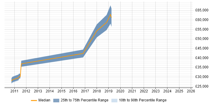 Salary distribution trend for jobs in New Malden citing Analytics