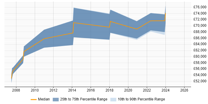 Salary distribution trend for Architect job vacancies in New Malden