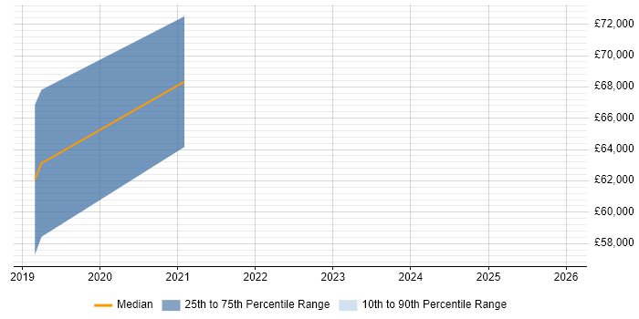 Salary distribution trend for jobs in New Malden citing AI