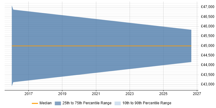 Salary distribution trend for Business Development Manager job vacancies in New Malden