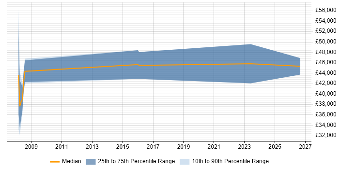 Salary distribution trend for jobs in New Malden citing Business Development