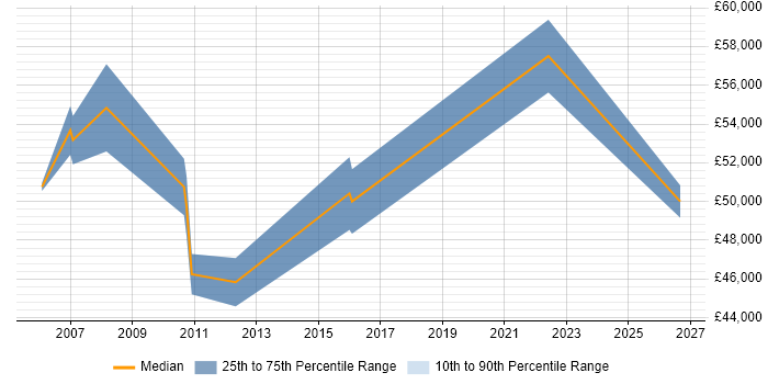 Salary distribution trend for Business Manager job vacancies in New Malden