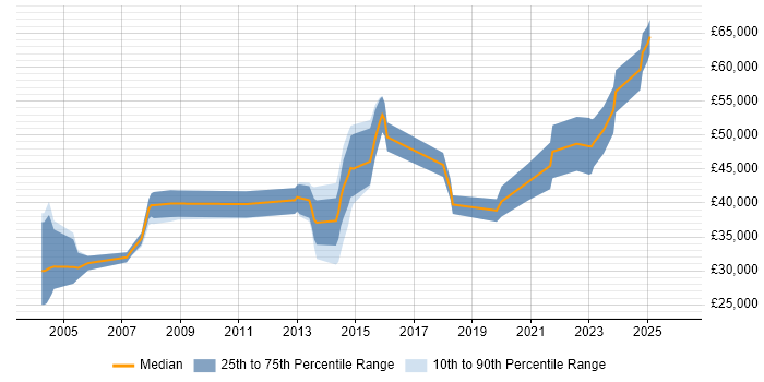 Salary distribution trend for jobs in New Malden citing C++