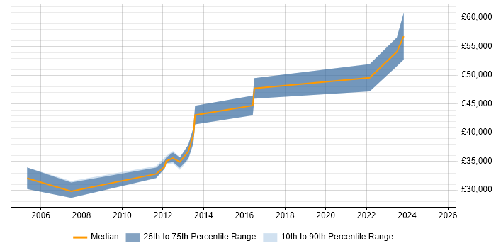 Salary distribution trend for jobs in New Malden citing Change Management Salary distribution trend for jobs in New Malden citing Change Management