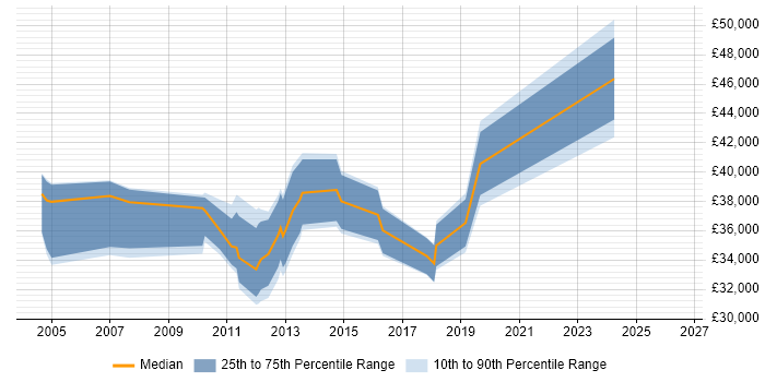 Salary distribution trend for jobs in New Malden citing Citrix