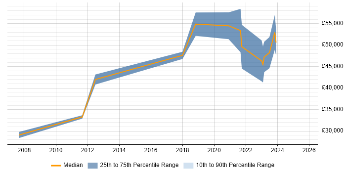 Salary distribution trend for jobs in New Malden citing Configuration Management