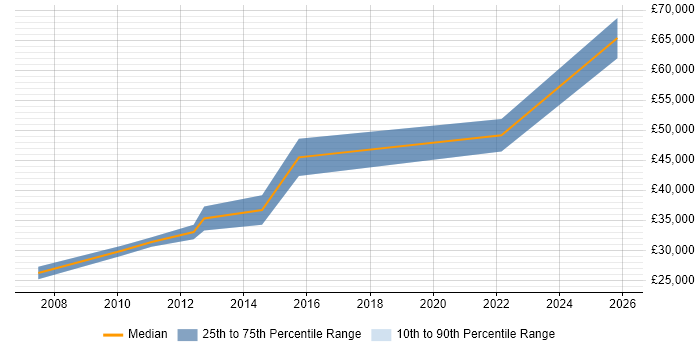 Salary distribution trend for jobs in New Malden citing Continuous Improvement