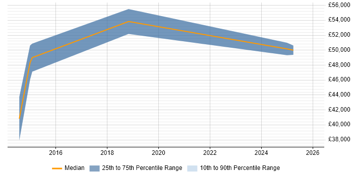Salary distribution trend for jobs in New Malden citing Continuous Integration