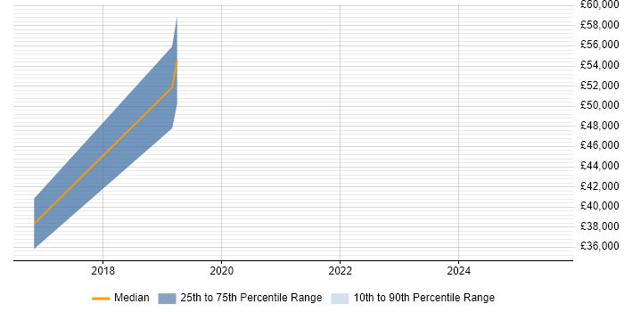 Salary distribution trend for jobs in New Malden citing Data Analytics