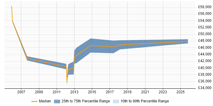 Salary distribution trend for jobs in New Malden citing Data Centre