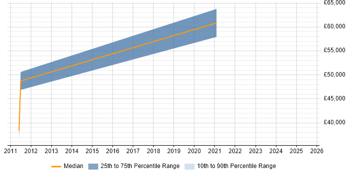 Salary distribution trend for jobs in New Malden citing Data Management