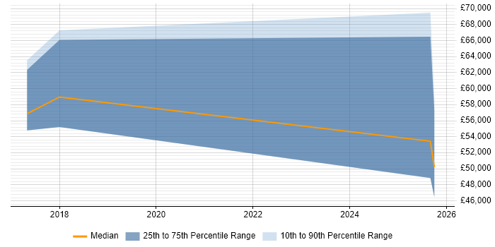 Salary distribution trend for jobs in New Malden citing Data Protection