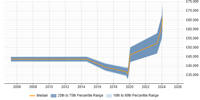 Salary distribution trend for jobs in New Malden citing Decision-Making