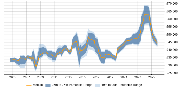 Salary distribution trend for jobs in New Malden citing Degree