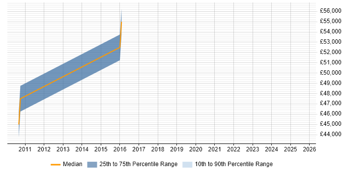 Salary distribution trend for jobs in New Malden citing Dynamics CRM