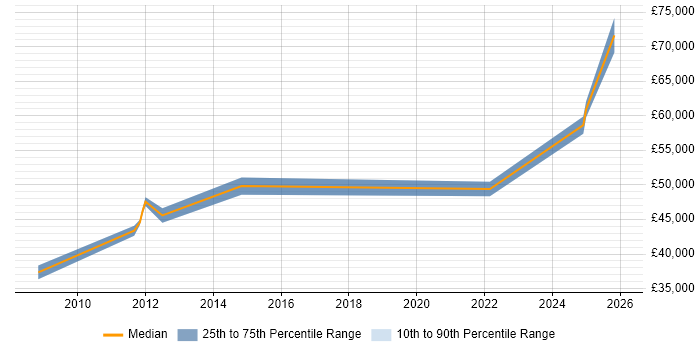 Salary distribution trend for jobs in New Malden citing Earned Value Management