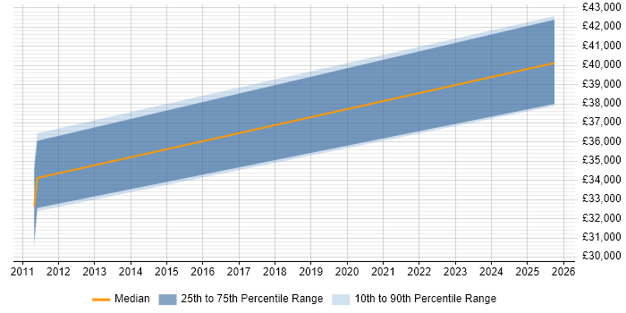 Salary distribution trend for jobs in New Malden citing Email Marketing Salary distribution trend for jobs in New Malden citing Email Marketing
