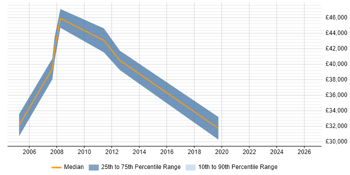 Salary distribution trend for Financial Analyst job vacancies in New Malden