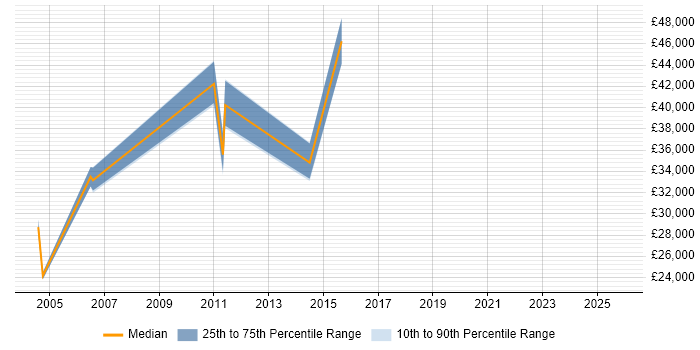 Salary distribution trend for jobs in New Malden citing Internet