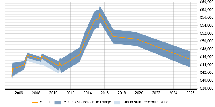 Salary distribution trend for IT Manager job vacancies in New Malden