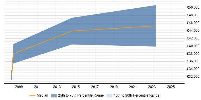 Salary distribution trend for jobs in New Malden citing Legal Salary distribution trend for jobs in New Malden citing Legal