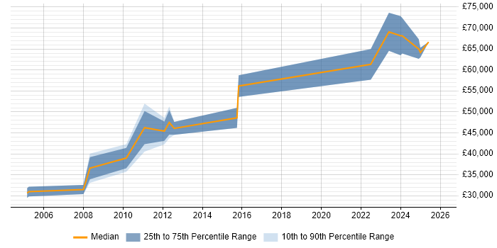 Salary distribution trend for jobs in New Malden citing Line Management