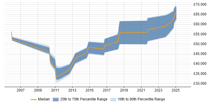 Salary distribution trend for jobs in New Malden citing Linux