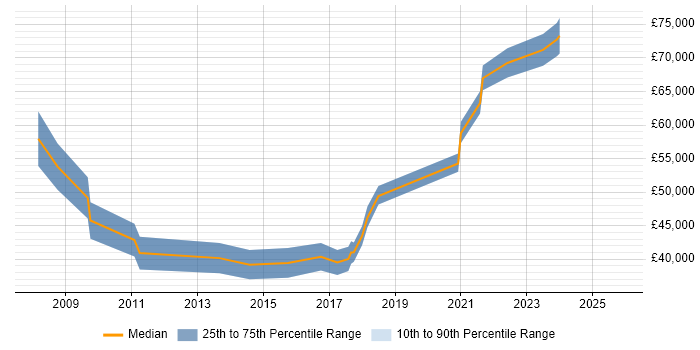 Salary distribution trend for jobs in New Malden citing Management Information System
