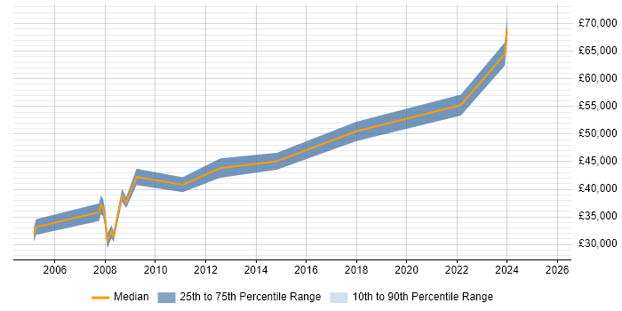 Salary distribution trend for jobs in New Malden citing Manufacturing Salary distribution trend for jobs in New Malden citing Manufacturing