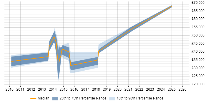 Salary distribution trend for jobs in New Malden citing Master's Degree