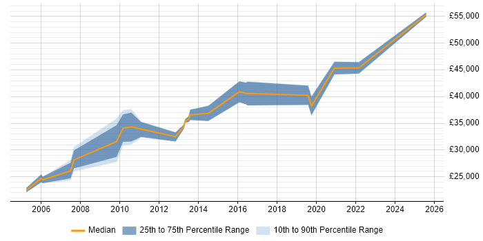 Salary distribution trend for jobs in New Malden citing Microsoft Excel